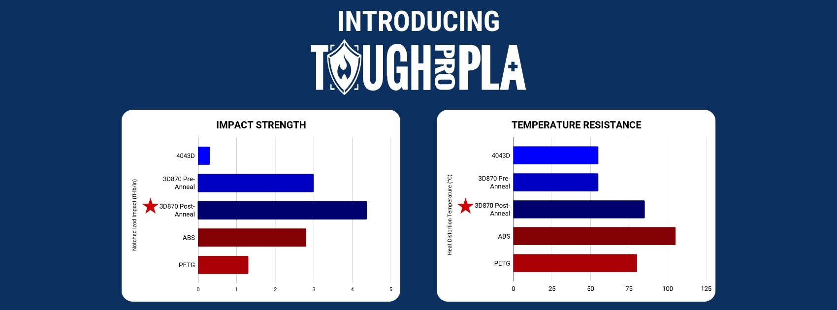 Our Tough Pro PLA Plus has a higher impact strength than ABS filament, and it can be annealed to have a higher HDT than PETG.