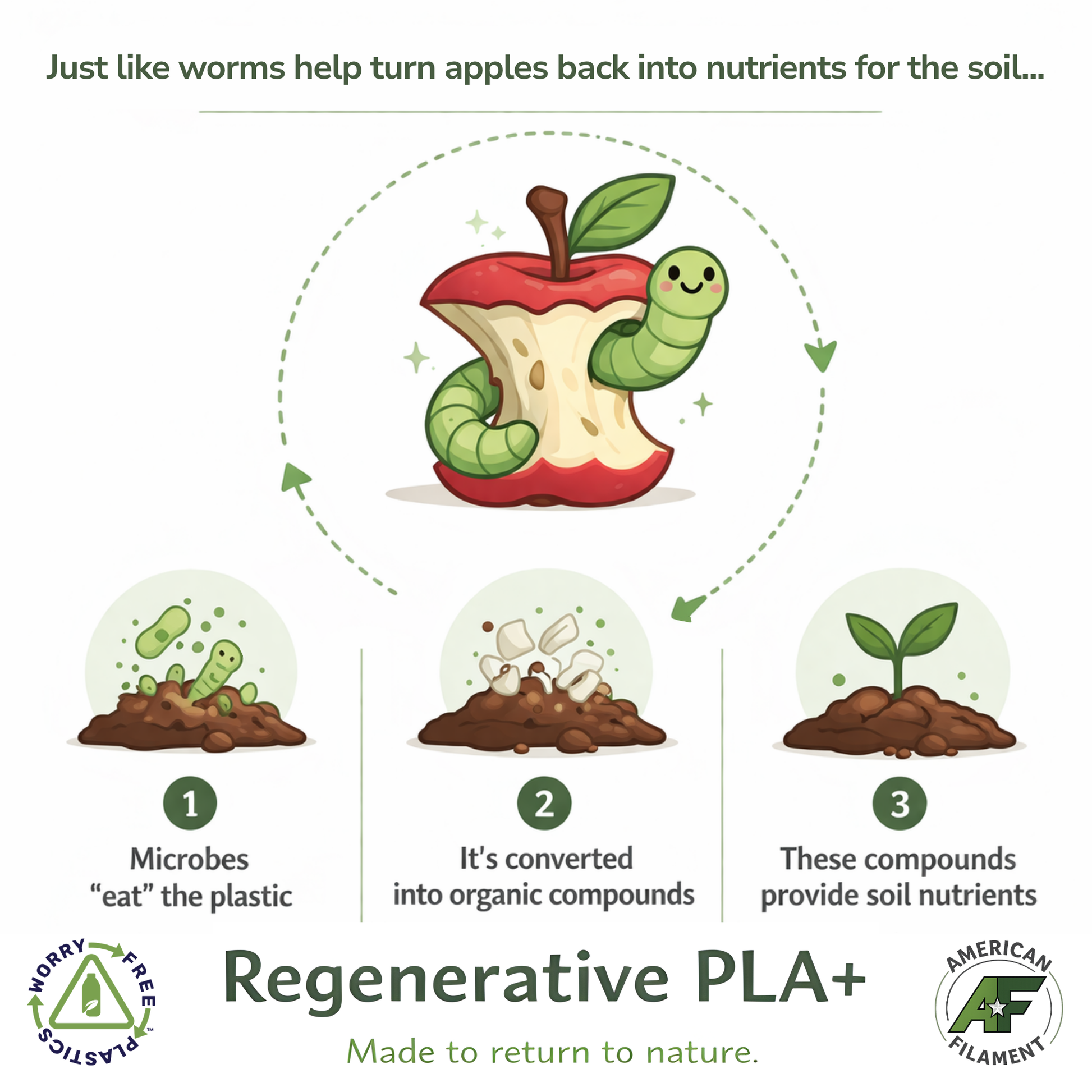 Illustration of a worm and apple with text about Regenerative PLA+ material and how microbes convert the plastic into soil nutrients